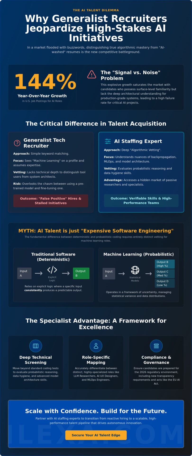 Beyond the Hype: Why Specialized AI Staffing Experts are Essential in 2026