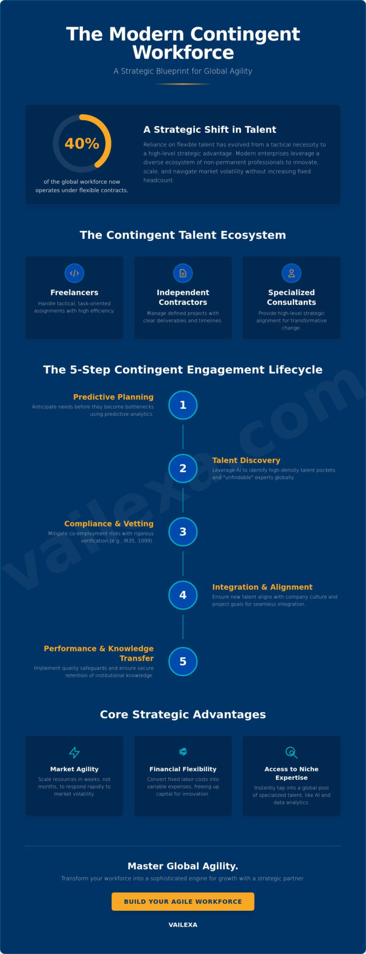 How Does Contingent Staffing Work? A Strategic Blueprint for Global Enterprises in 2026