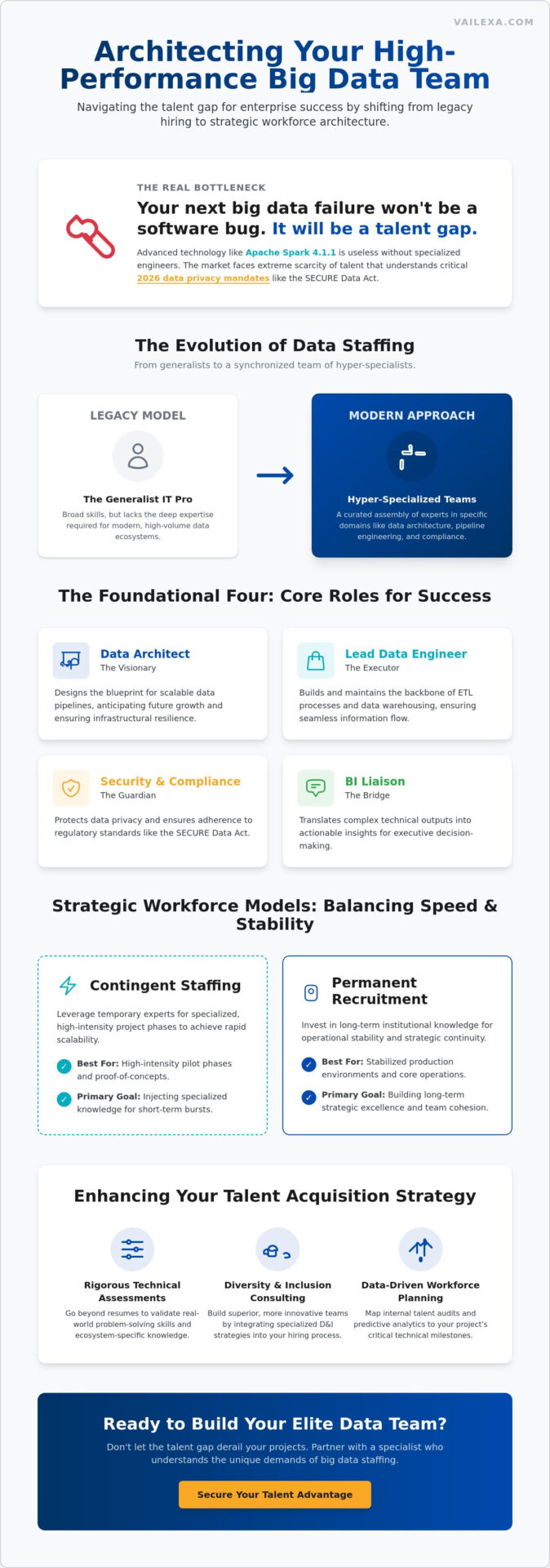 Strategic Staffing for Big Data Projects: A 2026 Workforce Guide