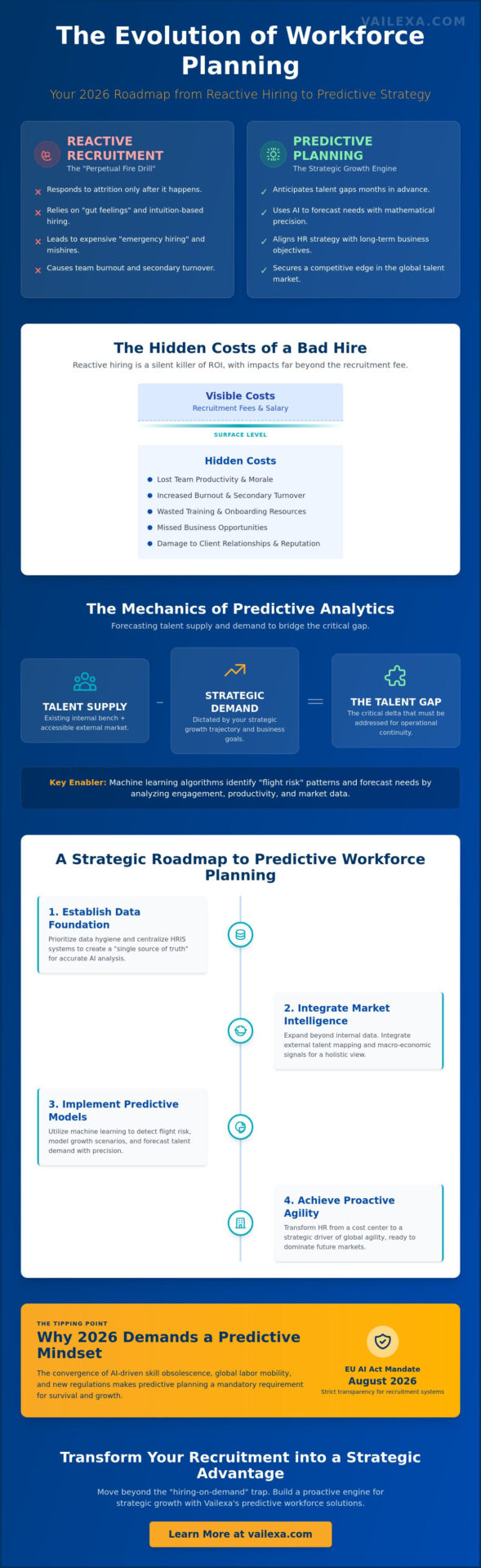 Predictive Workforce Planning: A 2026 Strategy for Global Talent Agility