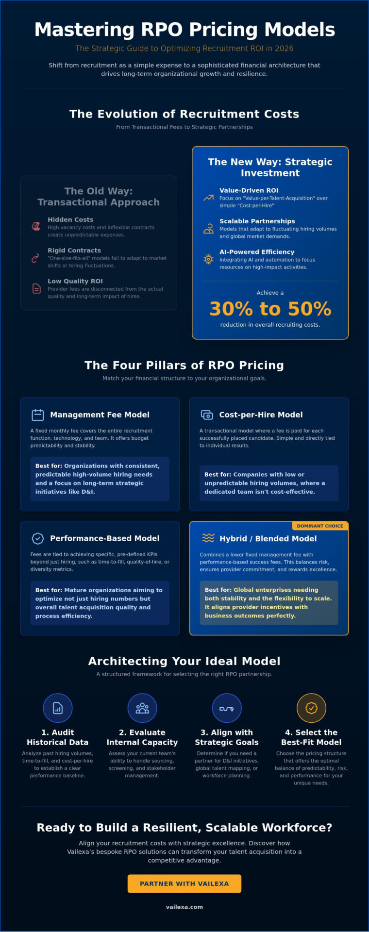 RPO Pricing Models: A Strategic Guide for Global Talent Leaders in 2026