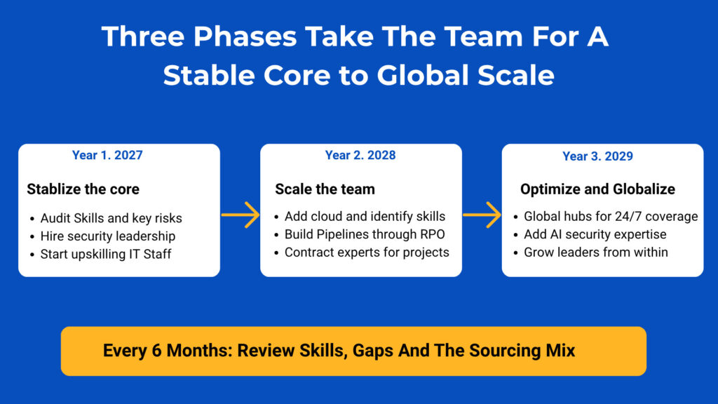 Three-Year Roadmap: Building a Future-Ready Workforce